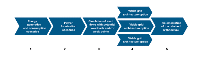 Modular long-term planning approach